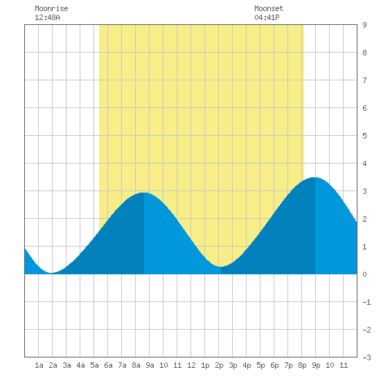Hyannis Port tide chart for Sunday, July 20, 2025