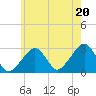 Hyannis Port tide chart for Sunday, July 20, 2025
