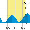 Hyannis Port tide chart for Monday, July 21, 2025