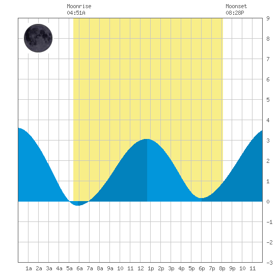 Hyannis Port tide chart for Thursday, July 24, 2025