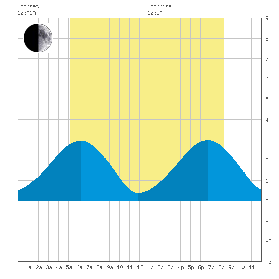 Hyannis Port tide chart for Wednesday, July 2, 2025