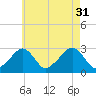 Hyannis Port tide chart for Thursday, July 31, 2025