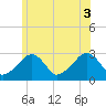 Hyannis Port tide chart for Thursday, July 3, 2025