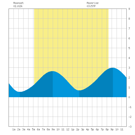 Hyannis Port tide chart for Saturday, July 5, 2025