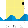 Hyannis Port tide chart for Sunday, July 6, 2025