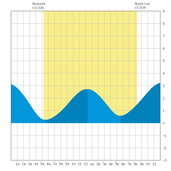 Hyannis Port tide chart for Wednesday, July 9, 2025