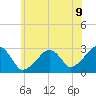 Hyannis Port tide chart for Wednesday, July 9, 2025