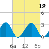 Hyannis Port tide chart for Tuesday, August 12, 2025