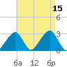 Hyannis Port tide chart for Friday, August 15, 2025
