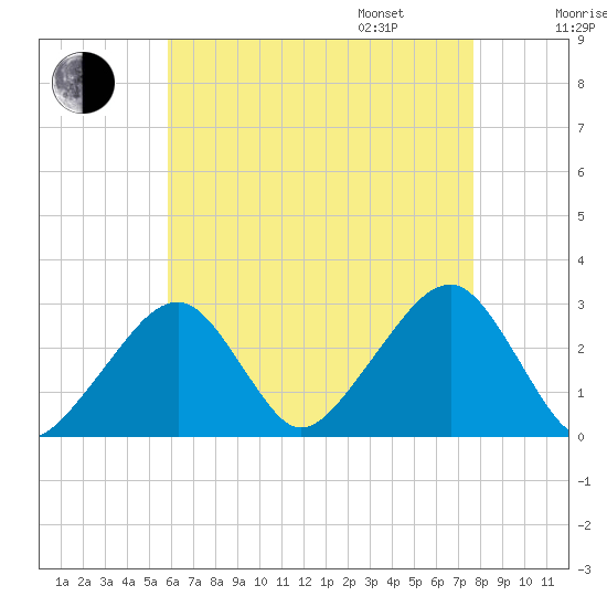 Hyannis Port tide chart for Saturday, August 16, 2025