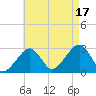Hyannis Port tide chart for Sunday, August 17, 2025