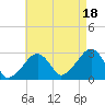 Hyannis Port tide chart for Monday, August 18, 2025