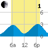 Hyannis Port tide chart for Friday, August 1, 2025