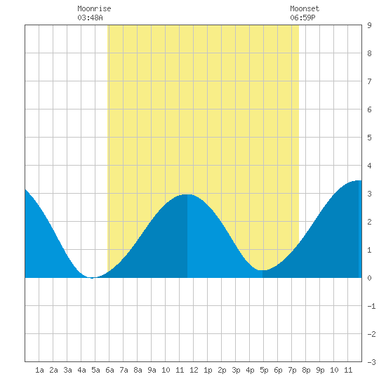 Hyannis Port tide chart for Thursday, August 21, 2025