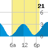Hyannis Port tide chart for Thursday, August 21, 2025