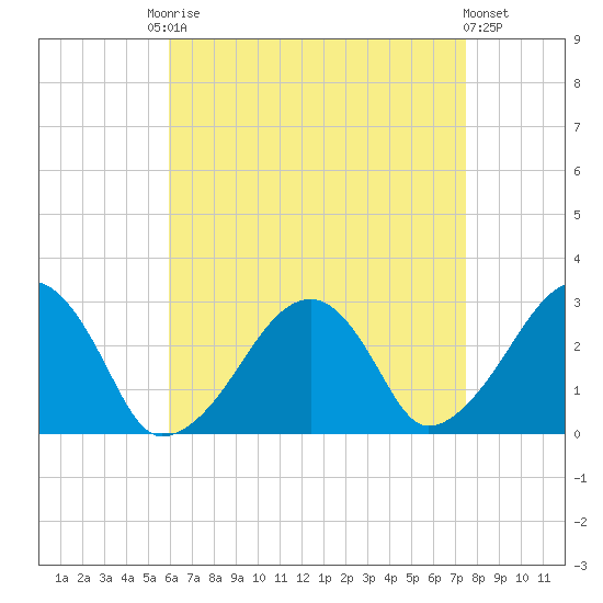 Hyannis Port tide chart for Friday, August 22, 2025