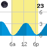 Hyannis Port tide chart for Saturday, August 23, 2025