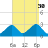 Hyannis Port tide chart for Saturday, August 30, 2025