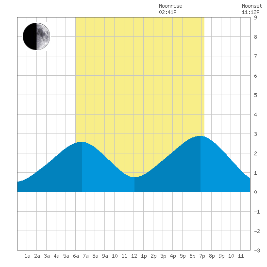 Hyannis Port tide chart for Sunday, August 31, 2025