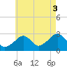Hyannis Port tide chart for Sunday, August 3, 2025