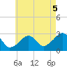 Hyannis Port tide chart for Tuesday, August 5, 2025