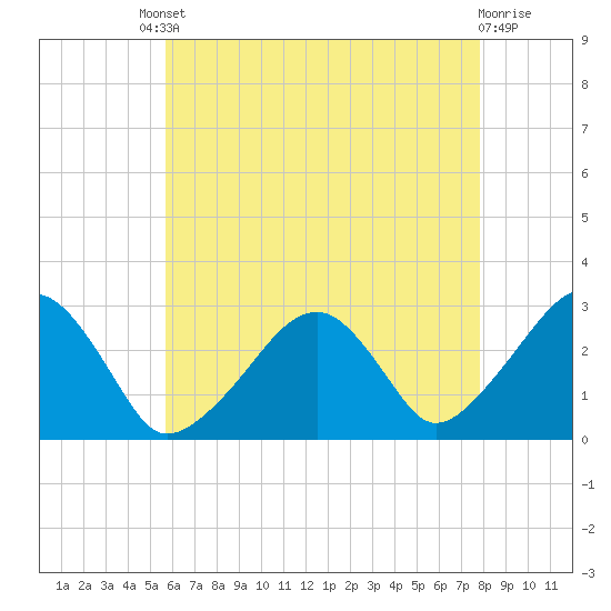 Hyannis Port tide chart for Friday, August 8, 2025
