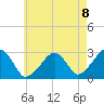 Hyannis Port tide chart for Friday, August 8, 2025