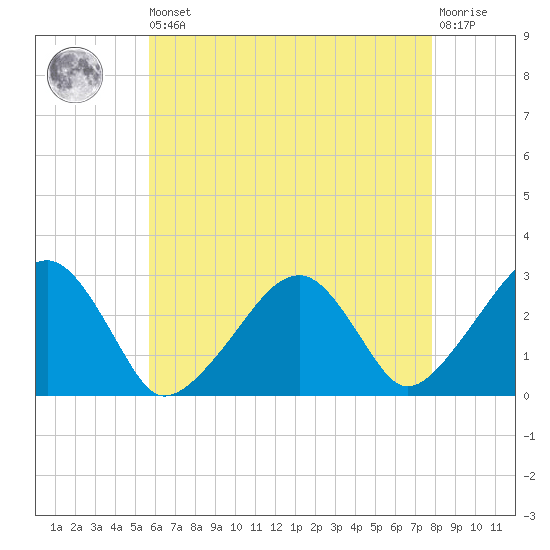 Hyannis Port tide chart for Saturday, August 9, 2025