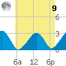 Hyannis Port tide chart for Saturday, August 9, 2025