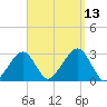 Hyannis Port tide chart for Saturday, September 13, 2025