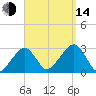 Hyannis Port tide chart for Sunday, September 14, 2025