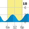 Hyannis Port tide chart for Thursday, September 18, 2025