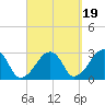Hyannis Port tide chart for Friday, September 19, 2025