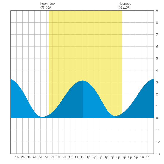 Hyannis Port tide chart for Saturday, September 20, 2025