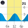 Hyannis Port tide chart for Sunday, September 21, 2025