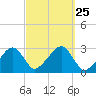 Hyannis Port tide chart for Thursday, September 25, 2025