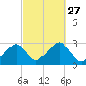 Hyannis Port tide chart for Saturday, September 27, 2025