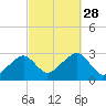 Hyannis Port tide chart for Sunday, September 28, 2025