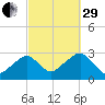 Hyannis Port tide chart for Monday, September 29, 2025