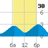 Hyannis Port tide chart for Tuesday, September 30, 2025
