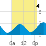 Hyannis Port tide chart for Thursday, September 4, 2025