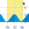 Hyannis Port tide chart for Saturday, September 6, 2025