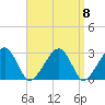 Hyannis Port tide chart for Monday, September 8, 2025