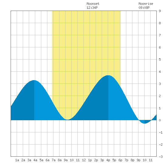 Hyannis Port tide chart for Saturday, October 11, 2025
