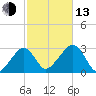Hyannis Port tide chart for Monday, October 13, 2025