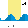 Hyannis Port tide chart for Thursday, October 16, 2025
