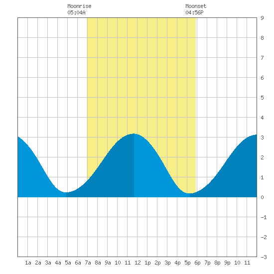 Hyannis Port tide chart for Sunday, October 19, 2025