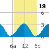 Hyannis Port tide chart for Sunday, October 19, 2025