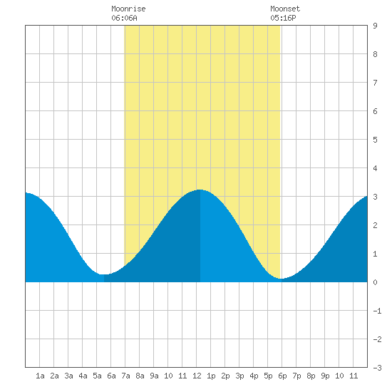 Hyannis Port tide chart for Monday, October 20, 2025