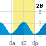 Hyannis Port tide chart for Monday, October 20, 2025